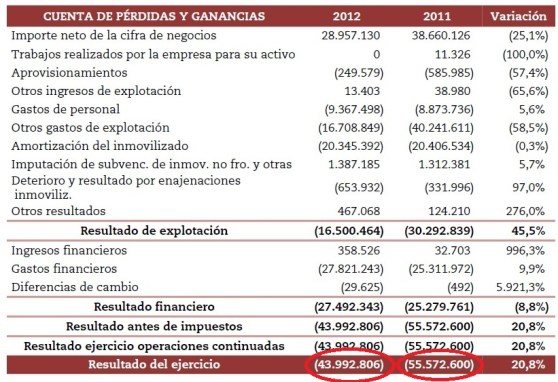 La cuenta de pérdidas y ganancias cifra en 43.992.806 millones de euros el agujero económico de 2012.